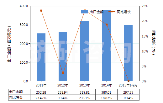 2011-2015年9月中國初級形狀的聚氨基甲酸酯(HS39095000)出口總額及增速統(tǒng)計(jì)